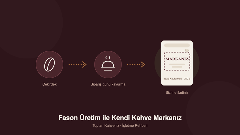 Fason Kahve Üretimi ile Kendi Markanızı Kurmak: Private Label Rehberi